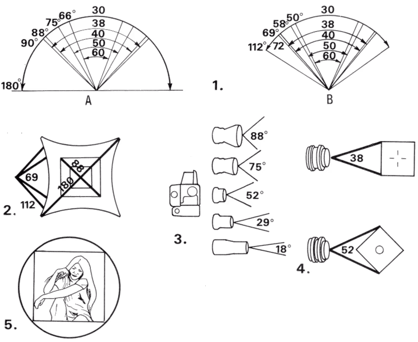 angle of view